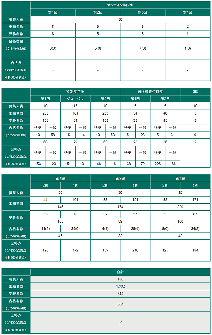 2021年 中学校入試結果
