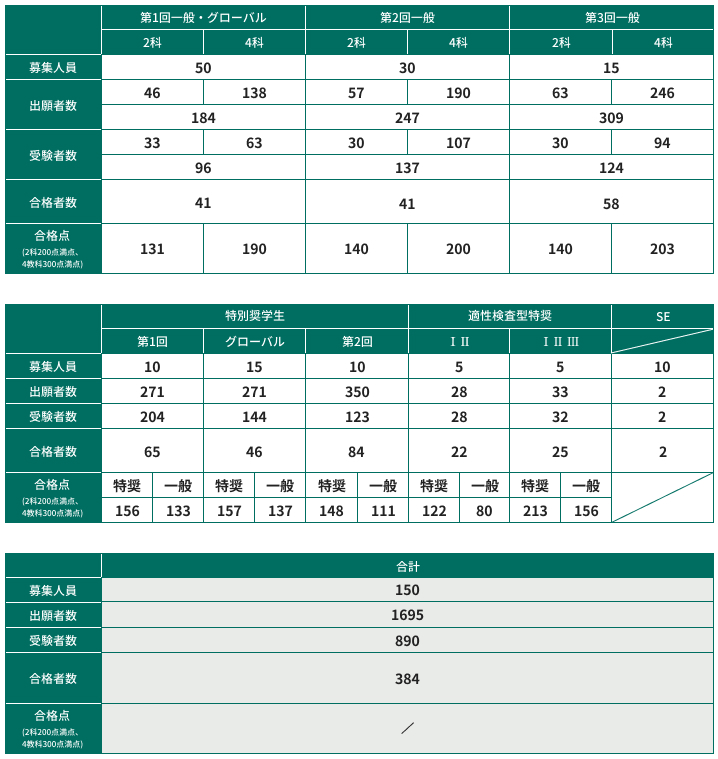 2023年 中学校入試結果