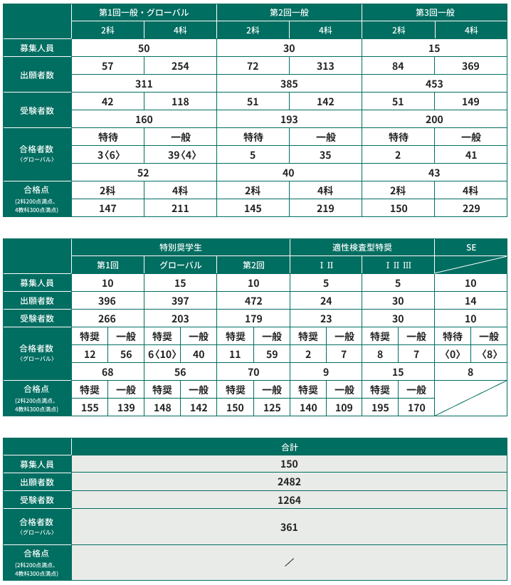 2024年 中学校入試結果