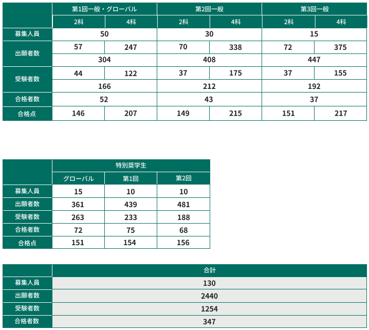 2025年 中学校入試結果