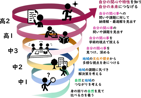 探究カリキュラムイメージ